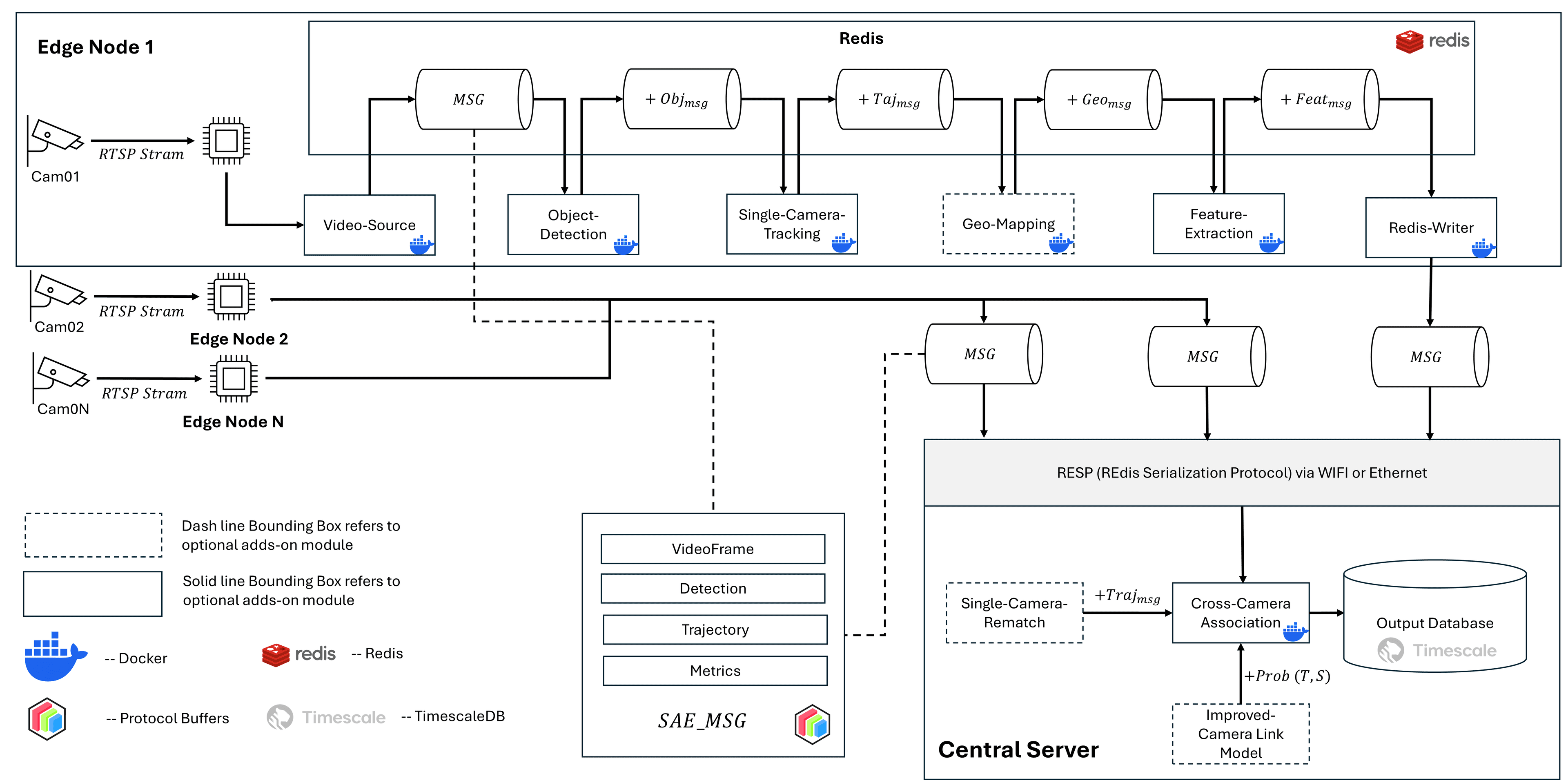 Edge-to-server system architecture